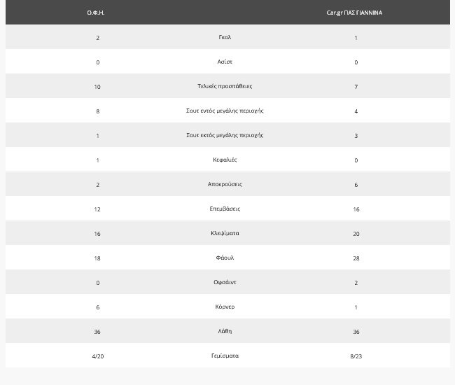 Το ματς ΟΦΗ – car.gr ΠΑΣ Γιάννινα με αριθμούς