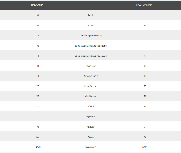 Το ματς Λαμία – ΠΑΣ Γιάννινα με αριθμούς
