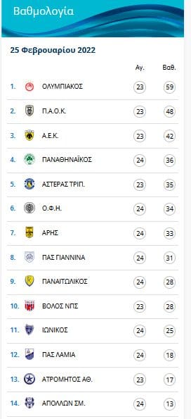 Έπεσε 8ος με 31 βαθμούς ο ΠΑΣ στη βαθμολογία της Super League