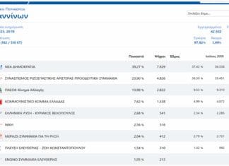 Ενισχύεται η ΝΔ στον Ν. Ιωαννίνων, καταρρέει ο ΣΥΡΙΖΑ