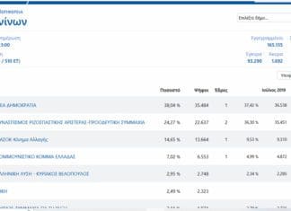 Τασούλας, Τζούφη, Στέφος, Τσίμαρης και Έξαρχος έχουν προς το παρόν τις έδρες του Ν. Ιωαννίνων