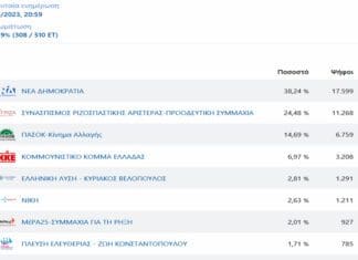 Η… μοιρασιά των εδρών στον Ν. Ιωαννίνων -Ποιοι προηγούνται στα 186/510 ε.τ.