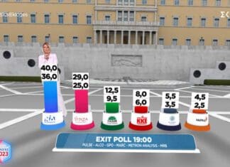 Εκλογές 2023: Άνετη πρωτιά της ΝΔ δίνουν τα exit polls