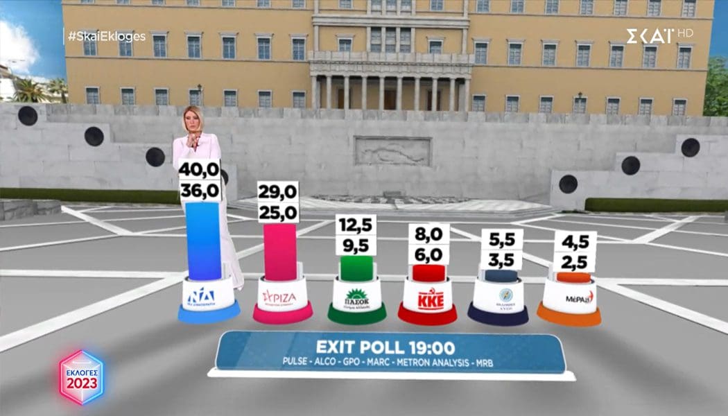 Εκλογές 2023: Άνετη πρωτιά της ΝΔ δίνουν τα exit polls
