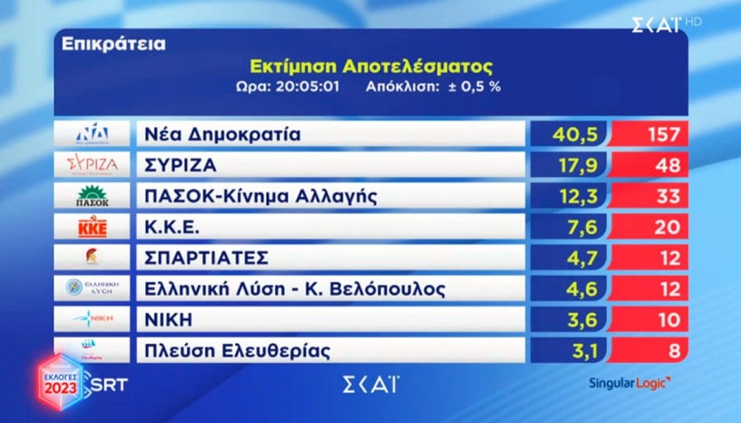 Οκτακομματική βουλή προβλέπουν Υπουργείο Εσωτερικών και Singular Logic (video)
