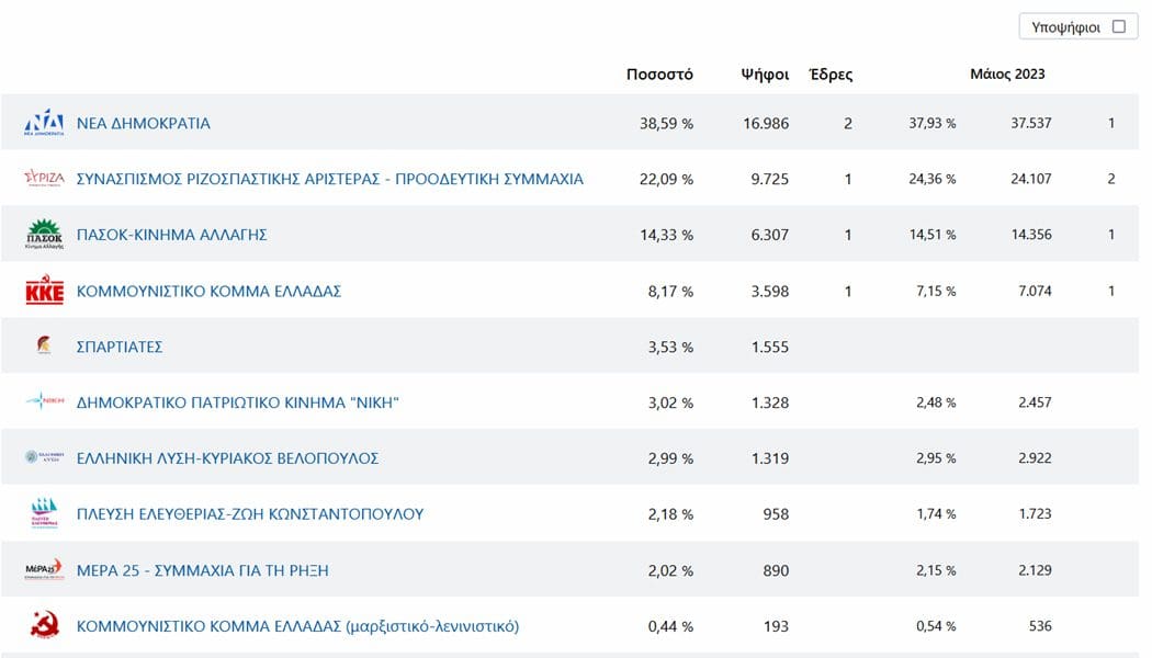 Μοιρασιά εδρών σε 4 κόμματα στον Ν. Ιωαννίνων