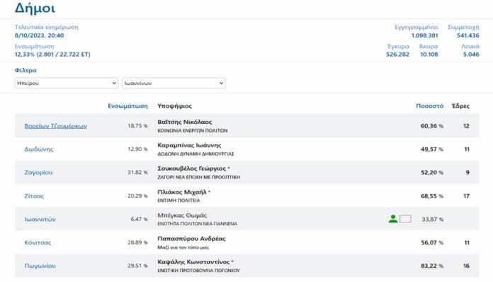 dhmoi-ioanninwn-ekloges-2023-1