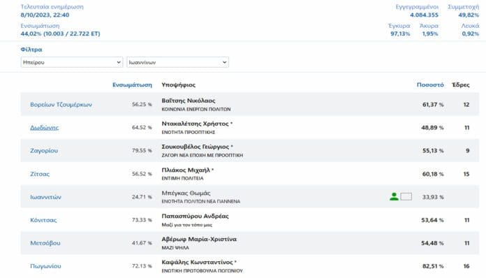 dhmoi-ioanninwn-ekloges-2023-2