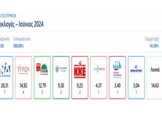 Το τελικό αποτέλεσμα των ευρωεκλογών – Πως και ποιους ψήφισε ο Νομός Ιωαννίνων