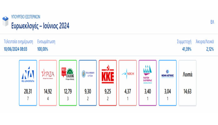 evroekloges-2024-teliko